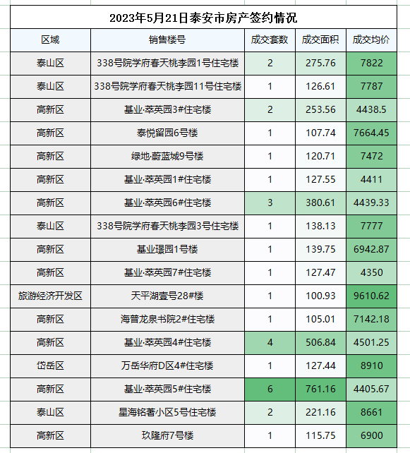 泰安房产最新网签概况及论述分析
